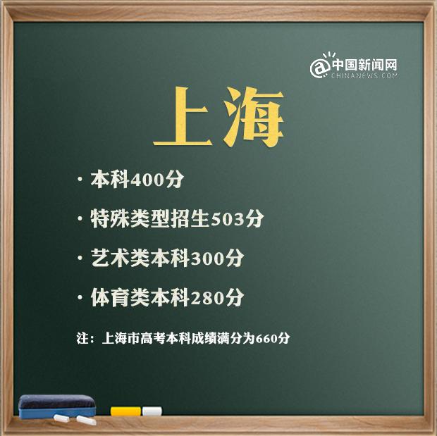 最全！31省区市2021年高考分数线完整版 高考分数线 第10张