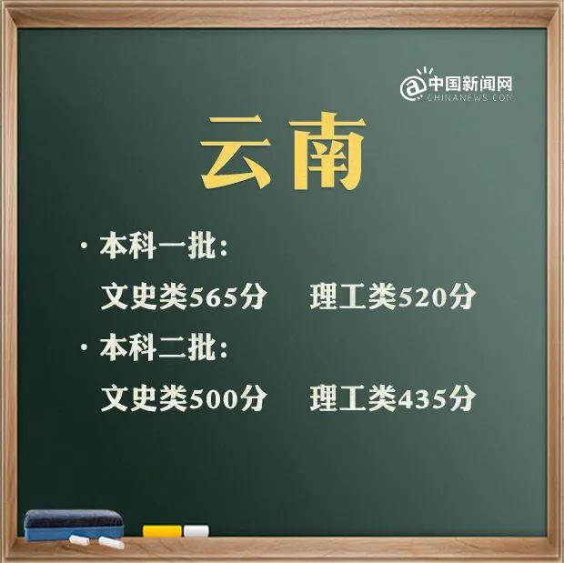 最全！31省区市2021年高考分数线完整版