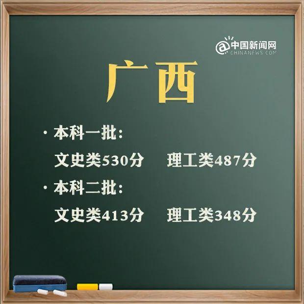 最全！31省区市2021年高考分数线完整版