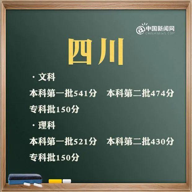 来了！31省区市2021年高考分数线