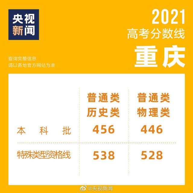 最新！各地2021年高考录取分数线陆续公布