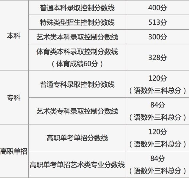 最新！各地2021年高考录取分数线陆续公布 高考分数线 第10张