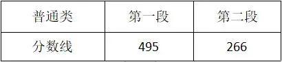 最新！各地2021年高考录取分数线陆续公布 高考分数线 第2张