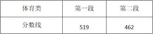 最新！各地2021年高考录取分数线陆续公布 高考分数线 第4张