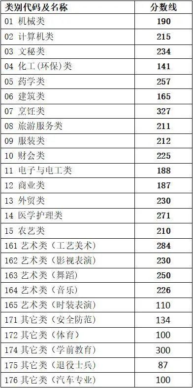 2021浙江高考分数线发布！普通类一段线495分 二段线266分