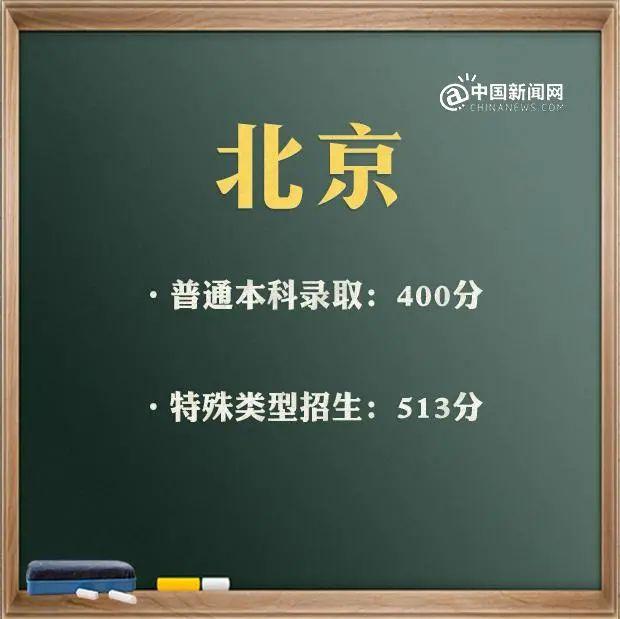 来了！31省区市2021年高考分数线