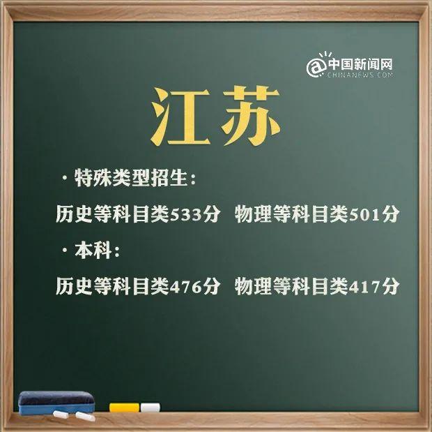 来了！31省区市2021年高考分数线