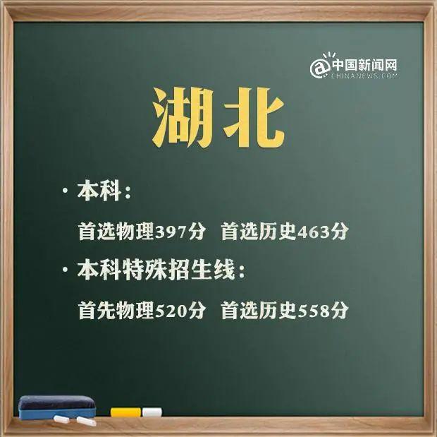 来了！31省区市2021年高考分数线