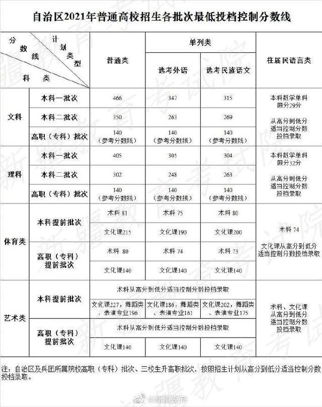 最新！各地2021年高考录取分数线陆续公布 高考分数线 第1张