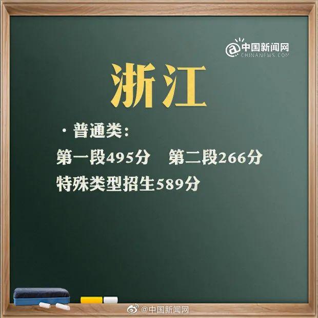 来了！31省区市2021年高考分数线