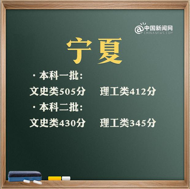 最全！31省区市2021年高考分数线完整版 高考分数线 第1张