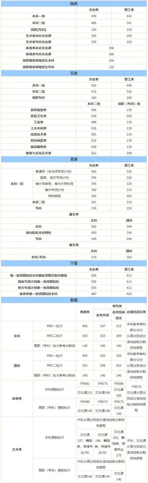 各省高考录取分数线