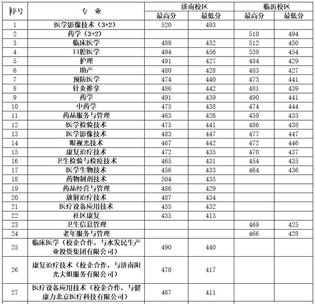 2017二軍醫大招生簡章山東醫專2021年招生問答