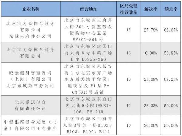 北京健身房