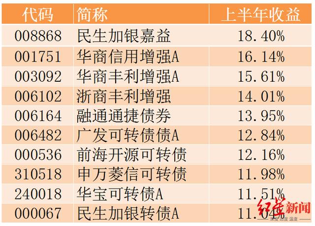 年末债券基金走高「债券型基金排名前十名」