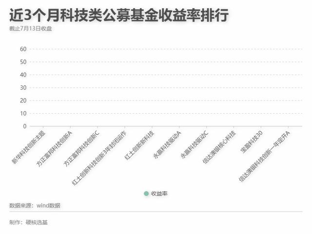 A股“硬科技”当道！“银地保”成过去式？如何追逐风口基金？硬核选基-第2张图片-9158手机教程网