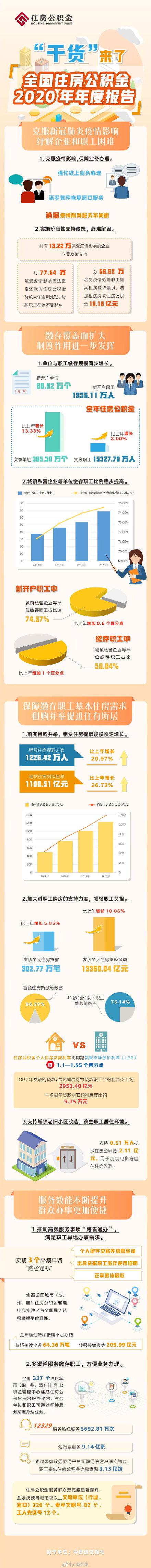 2020年全国住房公积金报告出炉「住房公积金明细」