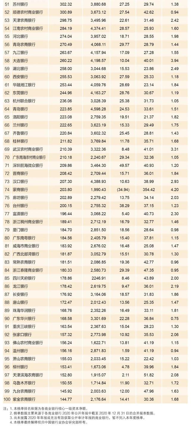 中国的银行排名