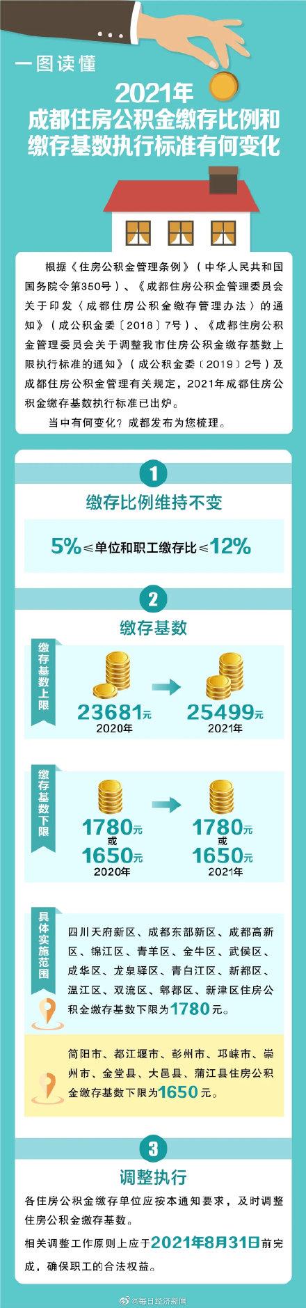 成都市公积金缴存基数调整「成都公积金缴存上限2021」