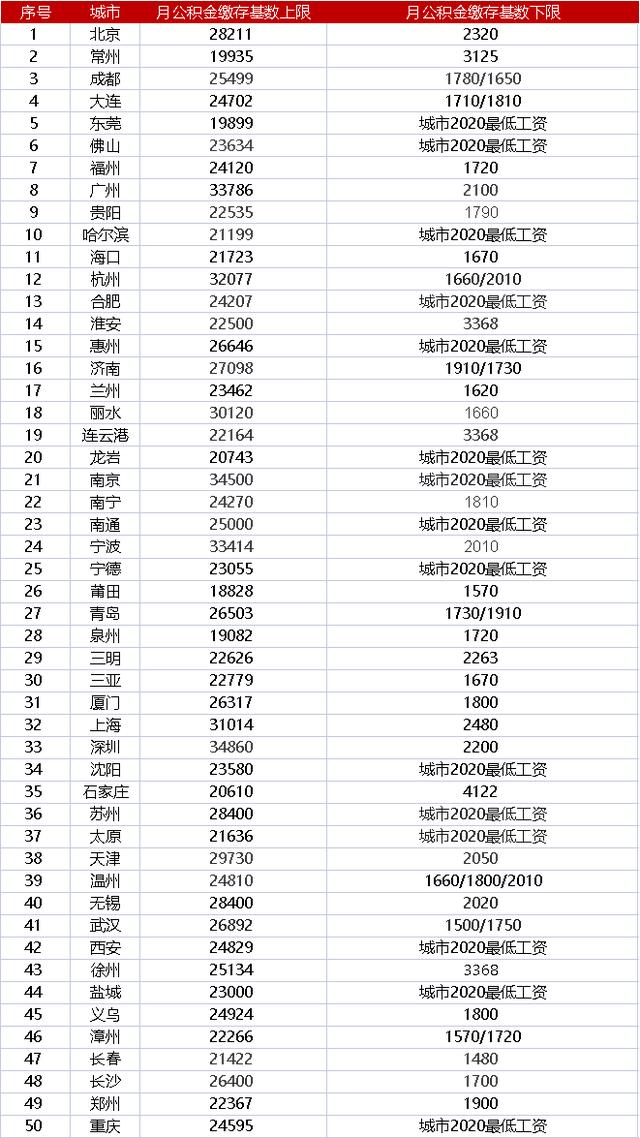 2021公积金的最新缴存基数「2021公积金基数计算」