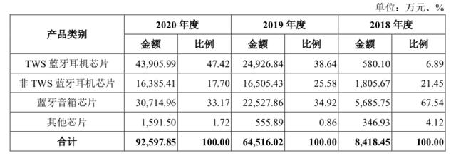 芯征程•10亿榜样 | 深圳芯片公司「造富神话」：成立四年半上市，三年卖出10亿颗芯片4