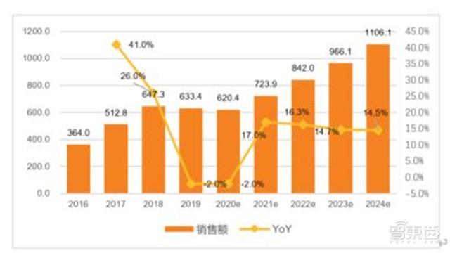 电子行业分析师内部资料！一文看尽芯片等六大板块干货 | 智东西内参