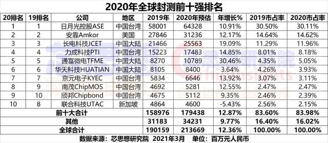 通讯Plus行业深度 | 从内衣厂到全球第三的芯片封测领域国产龙头