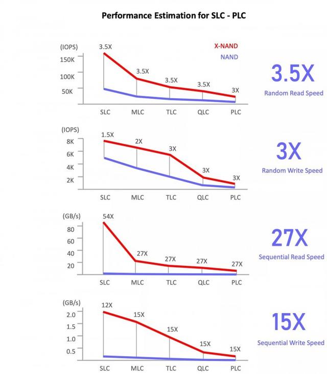 X-NAND技術有望為QLC閃存帶來SLC級別的性能