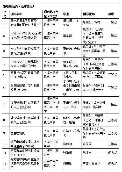 喜报丨第十九届全国中学生水科技发明比赛徐汇区19件项目获奖 今日热点