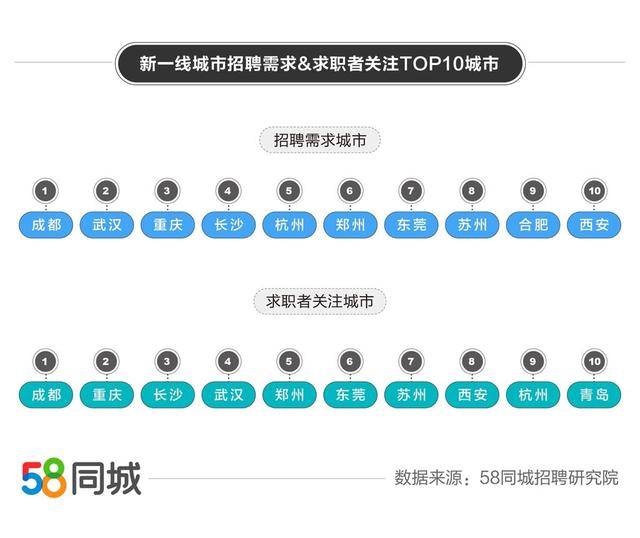 58同城58同城發佈新一線城市就業趨勢報成都就業網找工作