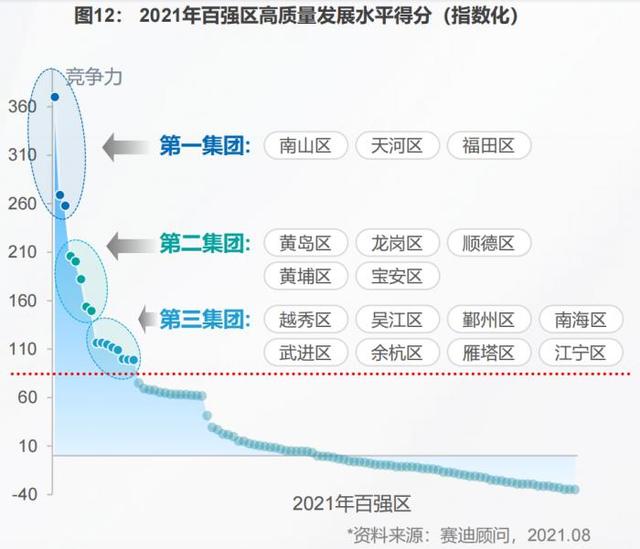 全国百强区