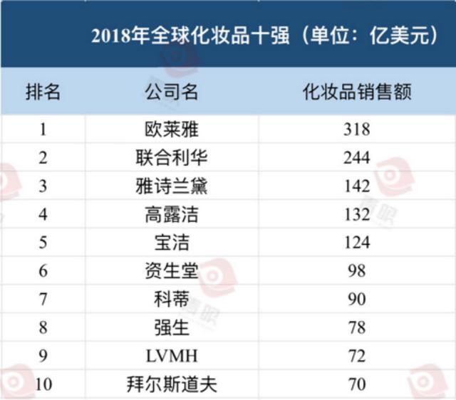 化妆品品牌排名