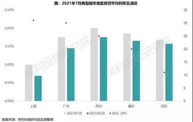 商业贷款利率