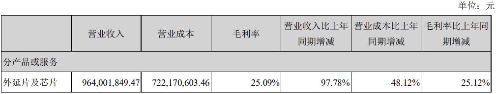 LED芯片行业强势复苏，乾照光电、蔚蓝锂芯业绩大涨-第2张图片-9158手机教程网