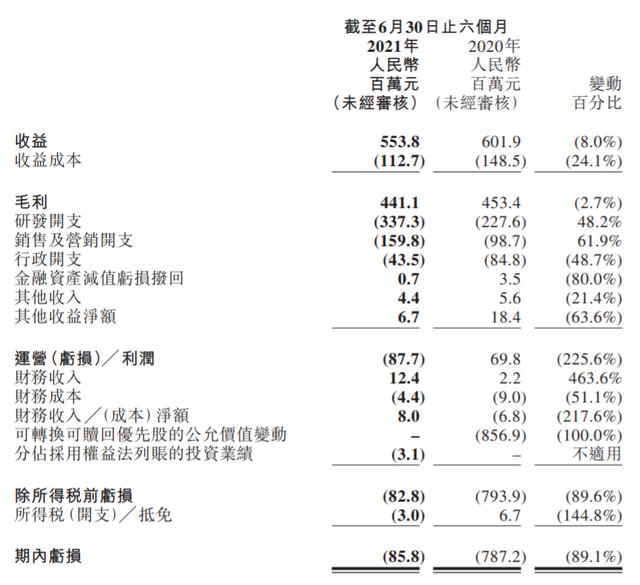 祖龙上半年营收5.5亿,期内折本8583.5万,多个项现在在研