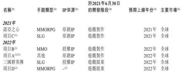 祖龙上半年营收5.5亿,期内折本8583.5万,多个项现在在研
