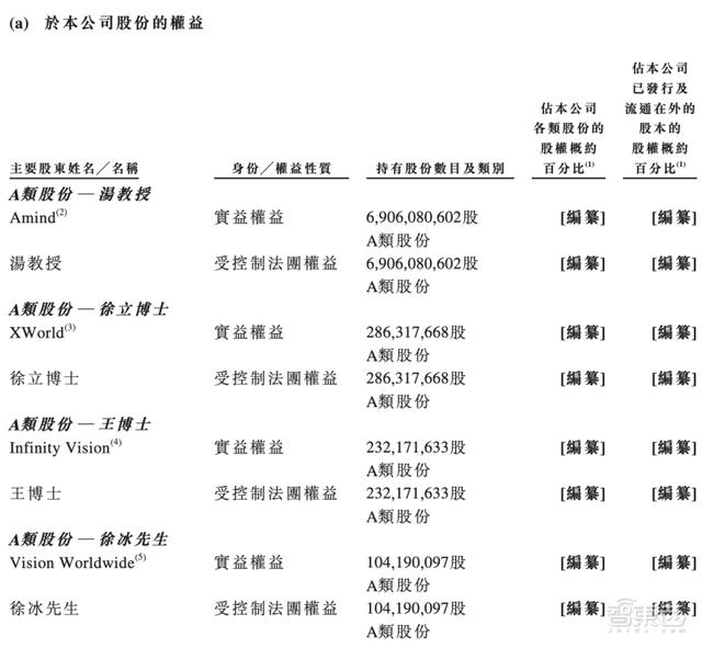 定了！商汤赴港IPO，三年半营收百亿，软银淘宝为股东，汤晓鸥持股21.7%