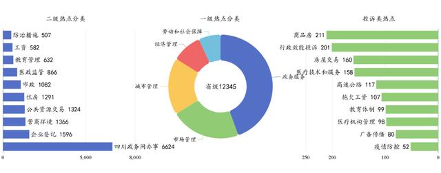 12345询问「数据出炉」