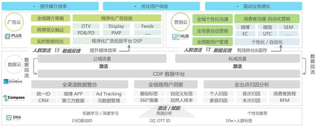 加快数字化转型，营销人必知的四大运营神器