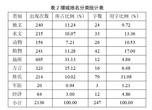 文化交汇区地名文化景观特征及其影响因素——以广东增城为例2