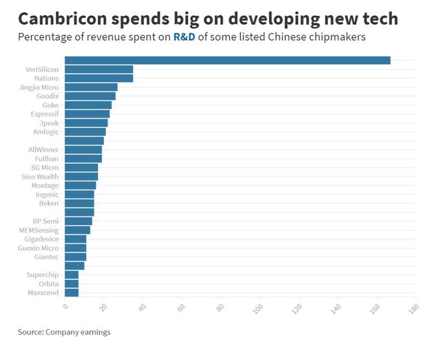 中美芯片公司研发投入不完全对比