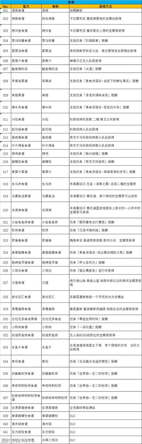 《破晓传说》全食谱获得攻略 全食谱解锁方法一览