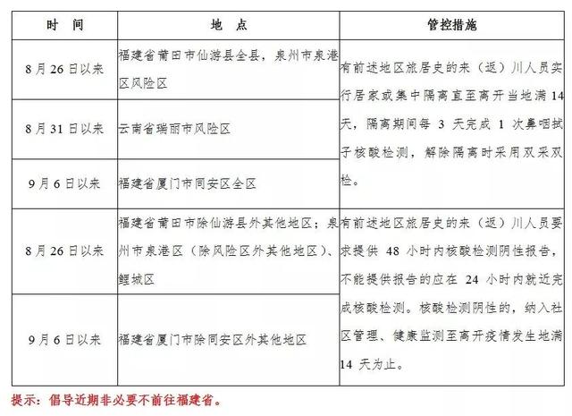 本土确诊+50，均在福建，四川疾控发布紧急提醒，事关中秋、国庆出行