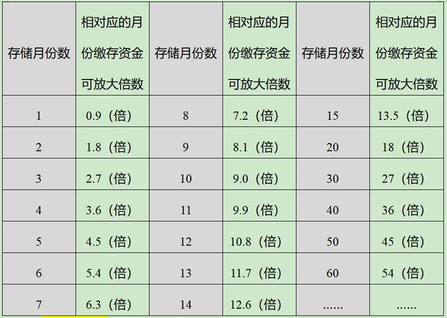 成都公积金贷款额度