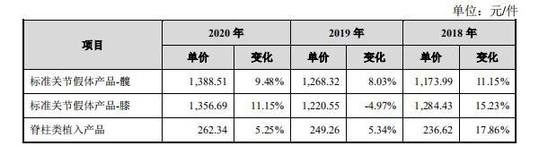 人工关节集平均降价82%，春立医疗丢标面临“至暗时刻”？
