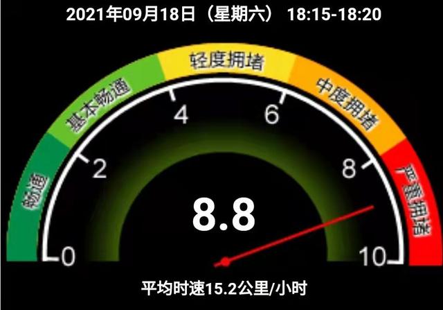 今天，北京晚高峰拥堵指数已突破本年度极值