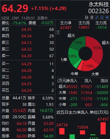 Price yongtai share China’s Yongtai