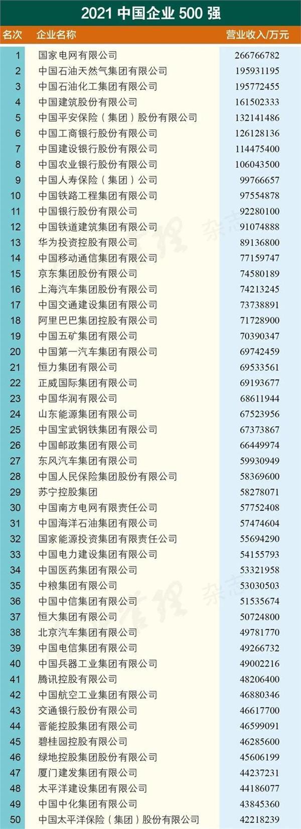 中国企业排名