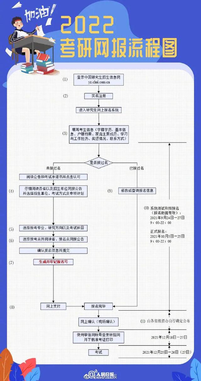 2022考研开始预报名啦!这些信息要注意