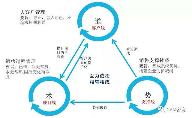 杨峻：数字化时代的B2B销售（一）：大客户管理